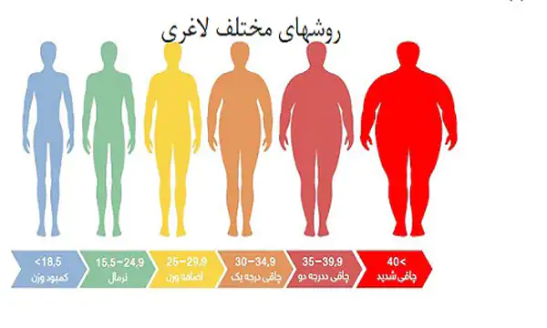 تعبیر خواب لاغری چیست + برای زن متاهل و باردار و دختر مجرد